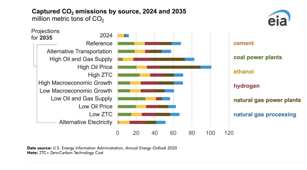 Tax Credits Drive Carbon Capture…